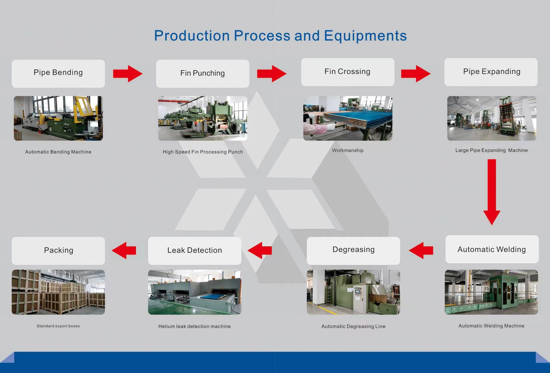 Process and Equipments